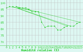 Courbe de l'humidit relative pour Santander (Esp)