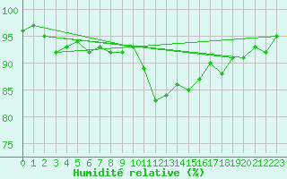 Courbe de l'humidit relative pour Gurande (44)