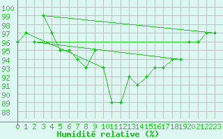 Courbe de l'humidit relative pour Werl