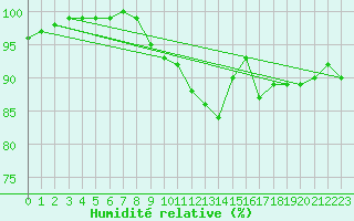 Courbe de l'humidit relative pour Nottingham Weather Centre