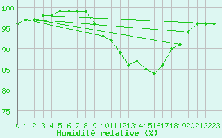 Courbe de l'humidit relative pour Kauhajoki Kuja-kokko