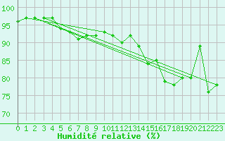 Courbe de l'humidit relative pour Crosby
