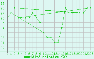 Courbe de l'humidit relative pour Klippeneck