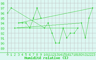 Courbe de l'humidit relative pour Malbosc (07)