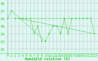 Courbe de l'humidit relative pour Galzig