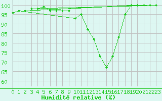 Courbe de l'humidit relative pour Tours (37)