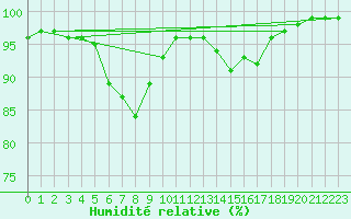 Courbe de l'humidit relative pour Pajala