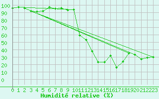 Courbe de l'humidit relative pour Moleson (Sw)