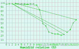 Courbe de l'humidit relative pour Gourdon (46)
