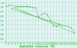 Courbe de l'humidit relative pour Vias (34)