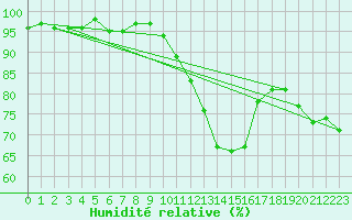 Courbe de l'humidit relative pour Le Luc (83)