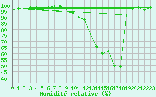 Courbe de l'humidit relative pour Chamonix-Mont-Blanc (74)