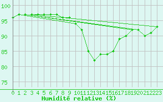 Courbe de l'humidit relative pour Cannes (06)