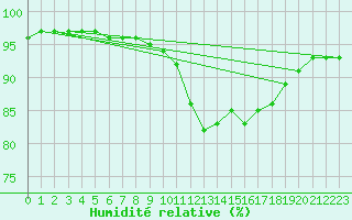 Courbe de l'humidit relative pour Cap Pertusato (2A)