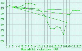 Courbe de l'humidit relative pour Troyes (10)