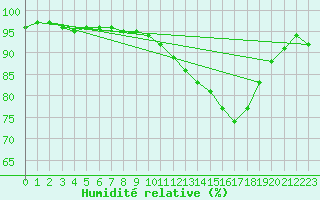 Courbe de l'humidit relative pour Villacoublay (78)