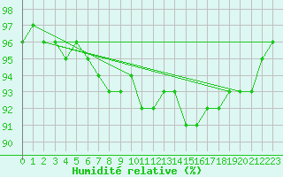 Courbe de l'humidit relative pour le bateau LF8B