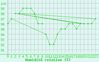Courbe de l'humidit relative pour Kuemmersruck