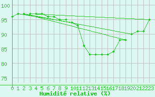 Courbe de l'humidit relative pour Lanvoc (29)