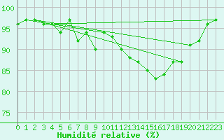 Courbe de l'humidit relative pour Belmullet
