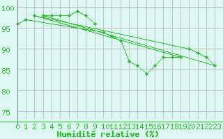 Courbe de l'humidit relative pour Hirschenkogel