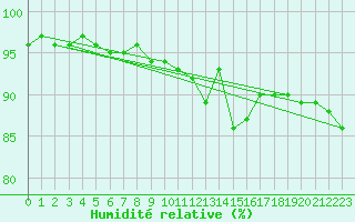 Courbe de l'humidit relative pour Nantes (44)