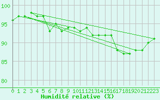 Courbe de l'humidit relative pour Gunnarn