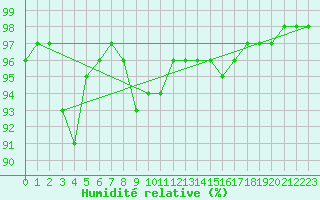 Courbe de l'humidit relative pour Saint-Mdard-d'Aunis (17)