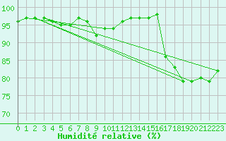 Courbe de l'humidit relative pour Ulkokalla