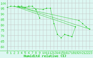 Courbe de l'humidit relative pour Sausseuzemare-en-Caux (76)