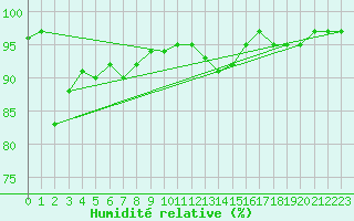 Courbe de l'humidit relative pour Leutkirch-Herlazhofen