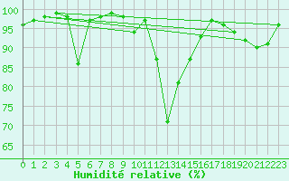 Courbe de l'humidit relative pour Zinnwald-Georgenfeld