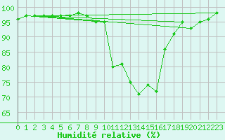 Courbe de l'humidit relative pour Interlaken