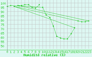 Courbe de l'humidit relative pour Anglars St-Flix(12)