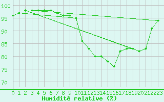 Courbe de l'humidit relative pour Lyon - Saint-Exupry (69)