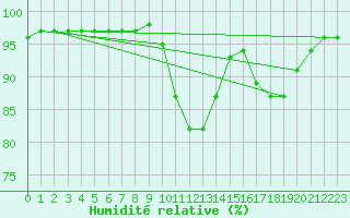 Courbe de l'humidit relative pour Saint-Brevin (44)