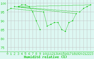 Courbe de l'humidit relative pour Langdon Bay