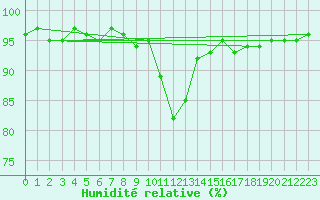 Courbe de l'humidit relative pour Nmes - Garons (30)