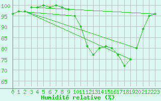 Courbe de l'humidit relative pour Lannion (22)