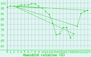 Courbe de l'humidit relative pour Auffargis (78)