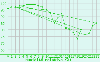 Courbe de l'humidit relative pour Agen (47)