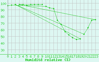 Courbe de l'humidit relative pour Avord (18)