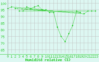 Courbe de l'humidit relative pour Besanon (25)