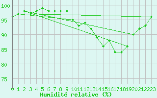 Courbe de l'humidit relative pour Marquise (62)