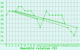 Courbe de l'humidit relative pour Chteauroux (36)