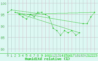 Courbe de l'humidit relative pour Le Touquet (62)