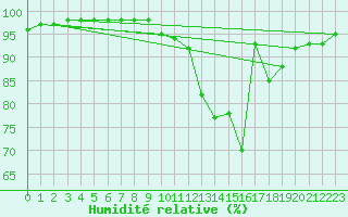 Courbe de l'humidit relative pour Ruffiac (47)