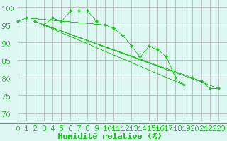 Courbe de l'humidit relative pour Nahkiainen