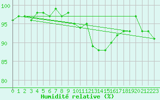 Courbe de l'humidit relative pour Herhet (Be)