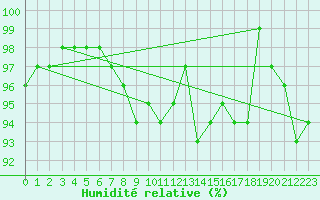 Courbe de l'humidit relative pour Pontevedra